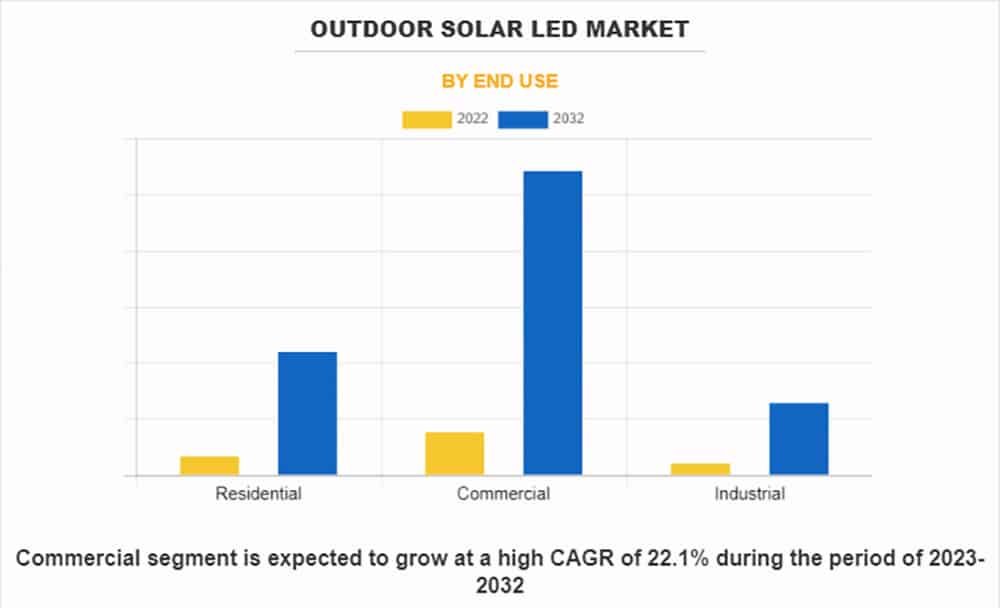Outdoor Solar LED Market by Product Type by End Use