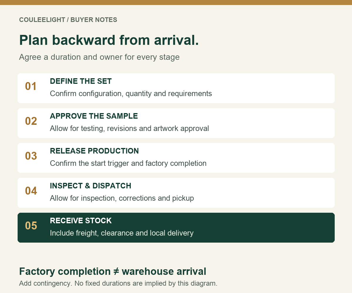 Five-stage order plan: define the set, approve the sample, release production, inspect and dispatch, then receive stock; plan backward from arrival